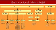 购买红木家具前必看:红木家具材质解析及等级划分